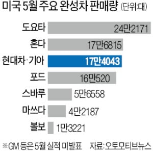 현대차·기아 美 판매 처음으로 포드 제쳤다