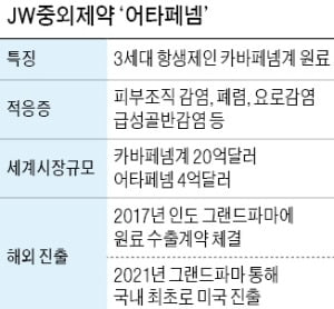 JW중외제약, 30년 뚝심…K항생제로 美 뚫었다