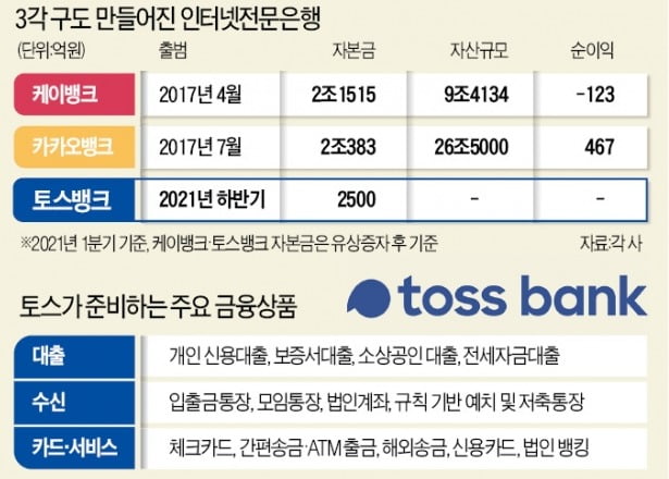 2000만명 등에 업은 토스뱅크…'원앱 전략'으로 은행 판 흔든다