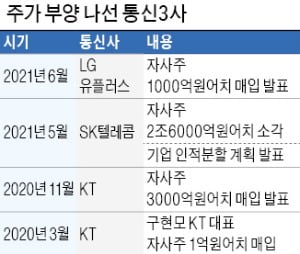 통신3사, 앞다퉈 몸값 높이기