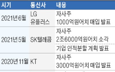 통신3사, 앞다퉈 몸값 높이기