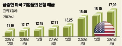 현금 넘치는 美기업들…은행마저 "예금 사절"