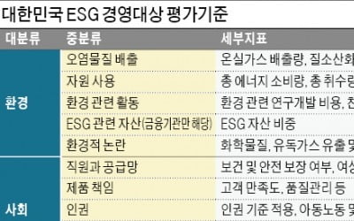 국내 첫 공공부문 ESG 평가…업종별로 가중치 차등 적용