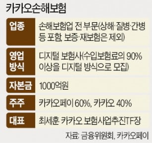 카카오손보 '출격'…보험시장 '판' 흔든다