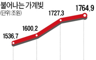 韓銀 "가계빚 늘어 민간소비 위축…경제성장률도 갉아먹을 것" 경고