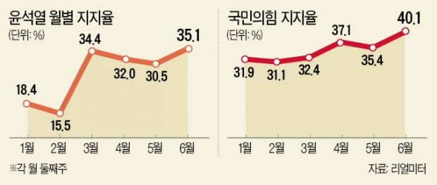 새바람 부는 야권…윤석열·국민의힘 지지율 동반 급등