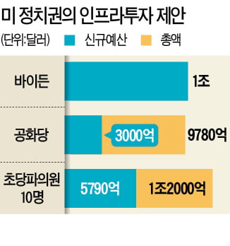 "증세 없이 1.2조弗 인프라 투자"…美 상원 초당파 의원들 합의