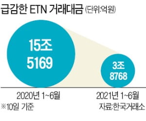 ETN 거래대금 1년 새 75% 급감…'원유 레버리지'에만 돈 몰렸다