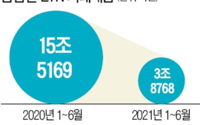 ETN 거래대금 1년 새 75% 급감…'원유 레버리지'에만 돈 몰렸다