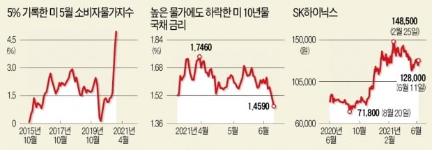 누그러진 '인플레 공포'…성장株 고개 들까