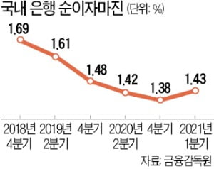 은행 순이자마진 상승세로 전환