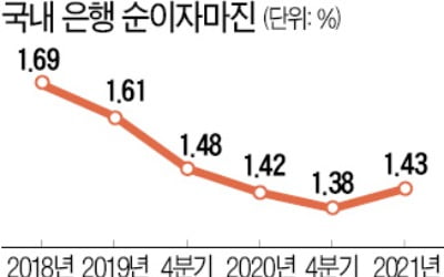 은행 순이자마진 상승세로 전환