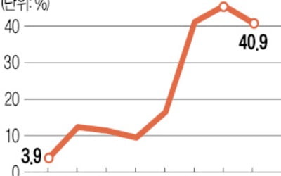 6월에도 역대급 수출…1~10일 41% 급증