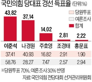 이준석 "관성 깨고 세상 바꾸자"…'586 낡은 정치'와 결별 선언