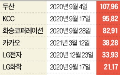 분할 후 두산 108%↑ 코오롱생명 19%↓…성장성·실적이 주가 갈라