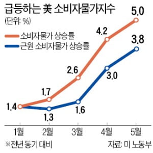 "물가 상승은 일시적"…인플레이션 공포에도 美증시 오르고, 10년물 금리 하락