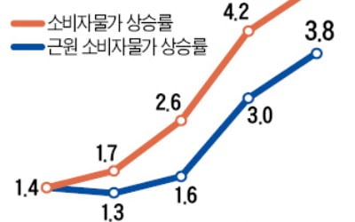 "물가 상승은 일시적"…인플레이션 공포에도 美증시 오르고, 10년물 금리 하락