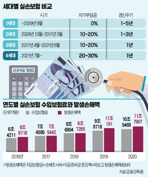 '4세대 실손' 앞두고 절판마케팅 경쟁…'3세대' 막차 탈까, 기다릴까