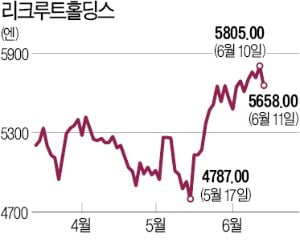 日 일손 부족할수록…리크루트홀딩스가 뜬다