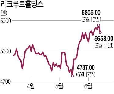 日 일손 부족할수록…리크루트홀딩스가 뜬다