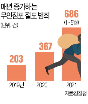 무인점포 현금 절도범 '기승'