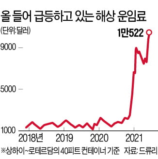 해상 운임까지 가세…글로벌 인플레 불질렀다