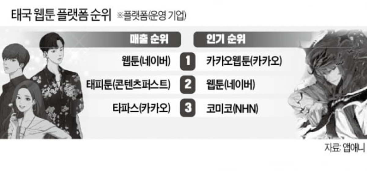 ë„¤ì´ë²„ ì¹´ì¹´ì˜¤ ë™ë‚¨ì•„ ì›¹íˆ° ë‚´ê°€ 1ìœ„ í•œê²½ë‹·ì»´