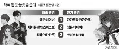 네이버·카카오 "동남아 웹툰 내가 1위"