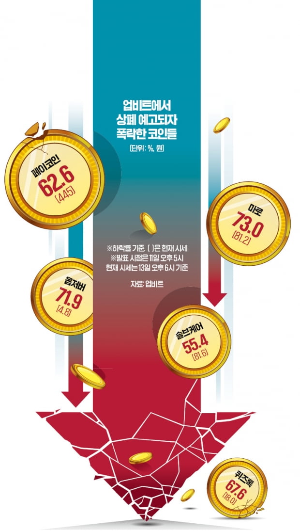 업비트 '잡코인 기습 퇴출'에 3조 증발…거래소 실사 앞두고 부랴부랴 정리