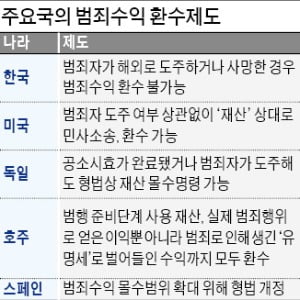 獨, 공소시효 끝나도 몰수…美는 재산 대상으로 소송 