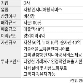 연매출 40억 車엔지니어링 업체 매물로