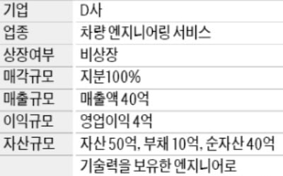 연매출 40억 車엔지니어링 업체 매물로