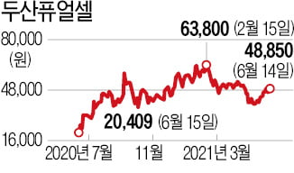 두산퓨얼셀, 하반기 정책 호재 줄줄이 대기