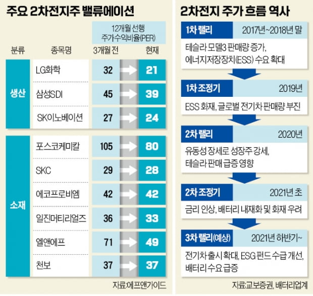 2차전지株 재충전 끝?…"저평가 소재株 매력"