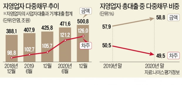 500조 '다중채무의 늪'…빚으로 빚 돌려막는 자영업자 126만명 