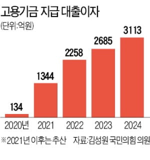 거덜난 고용보험기금…2024년까지 갚아야 할 이자만 1조