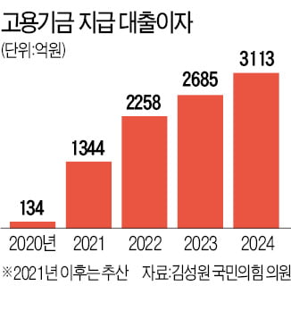 거덜난 고용보험기금…2024년까지 갚아야 할 이자만 1조