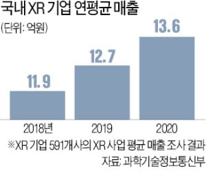 국내 XR기업 10곳 중 8곳, 연매출 10억도 안돼