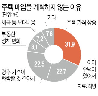 "집값 너무 올라" "하락할 것 같아서"…주택 구입 의사 줄었다