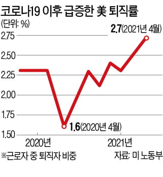 구인난에 사표 던진 美 직장인 늘었다