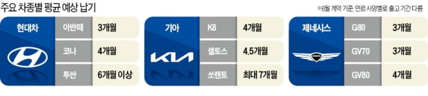 "당장 계약해도 내년에나"…쏘렌토 주문 2만1300대, 생산은 1000대