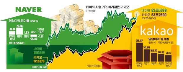 카카오, 장중 네이버 추월…1년새 16조 격차 따라잡아