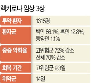 셀트리온 "렉키로나, 경증치료제 허가받을 것"