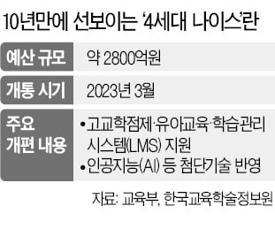 대기업 참여 막은 4세대 나이스 사업, 부실 우려 커진다