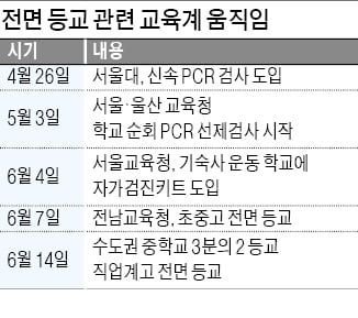 2학기 전면등교 가시화…중학교·직업계고 등교 확대