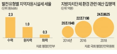 화력발전세 놓고 지자체·부처 국회서 충돌