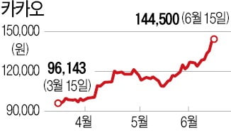 '시총 3위' 카카오, 거품일까 혁신일까