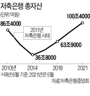 저축은행 자산 사상 첫 100조 돌파