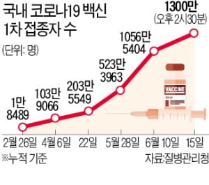 국민 4명 중 1명 백신 맞았다