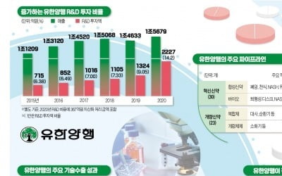 유한양행, 개방형 혁신 R&D 투자 확대…글로벌사에 기술수출 잇따라